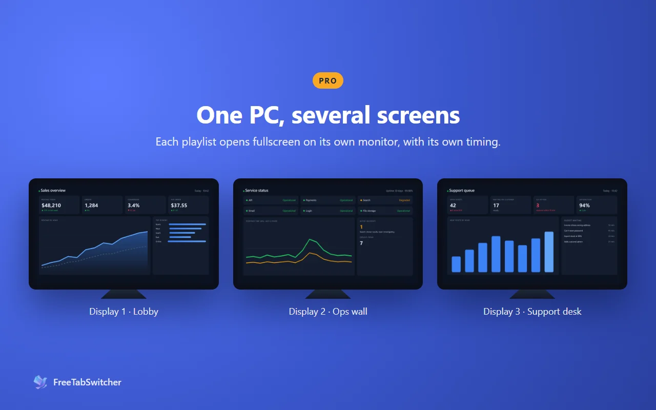 Three monitors, each showing its own dashboard playlist